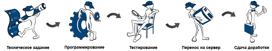 этапы доработки 1С